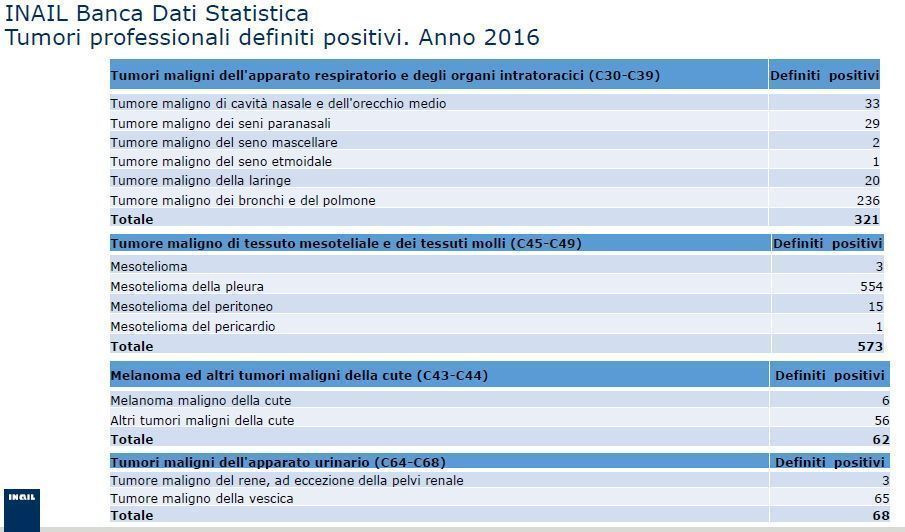 Dati banca dati Inail sui Tumori Professionali