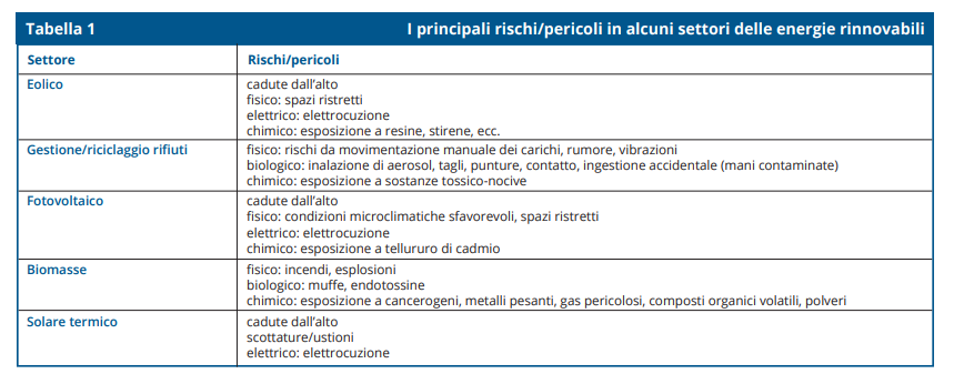 tabella sui rischi e pericoli delle energie rinnovabili