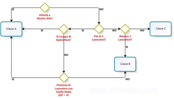 Schema classificazione azienda ai fini dell'applicazione del D.M. 388/2003